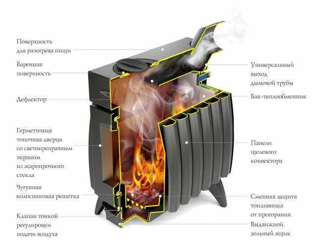 Печь отопительная Огонь-Батарея 5 - купить на официальном сайте TMF